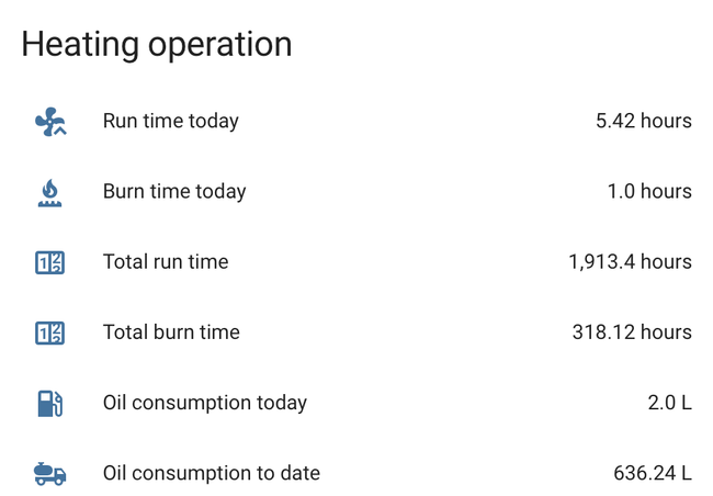 Consumption stats in Home Assistant